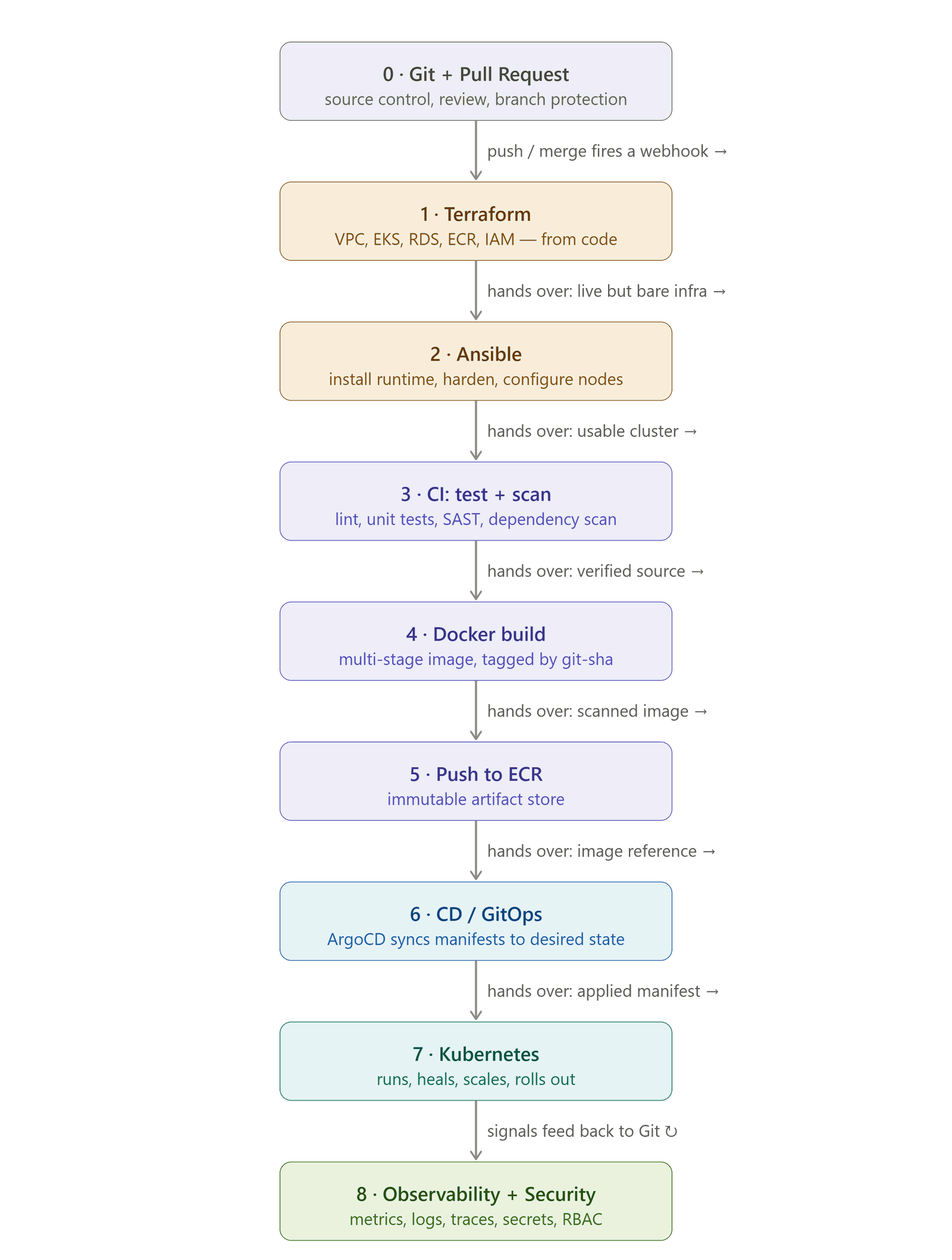 The full production pipeline with every handoff (bridge) labelled, from code to user