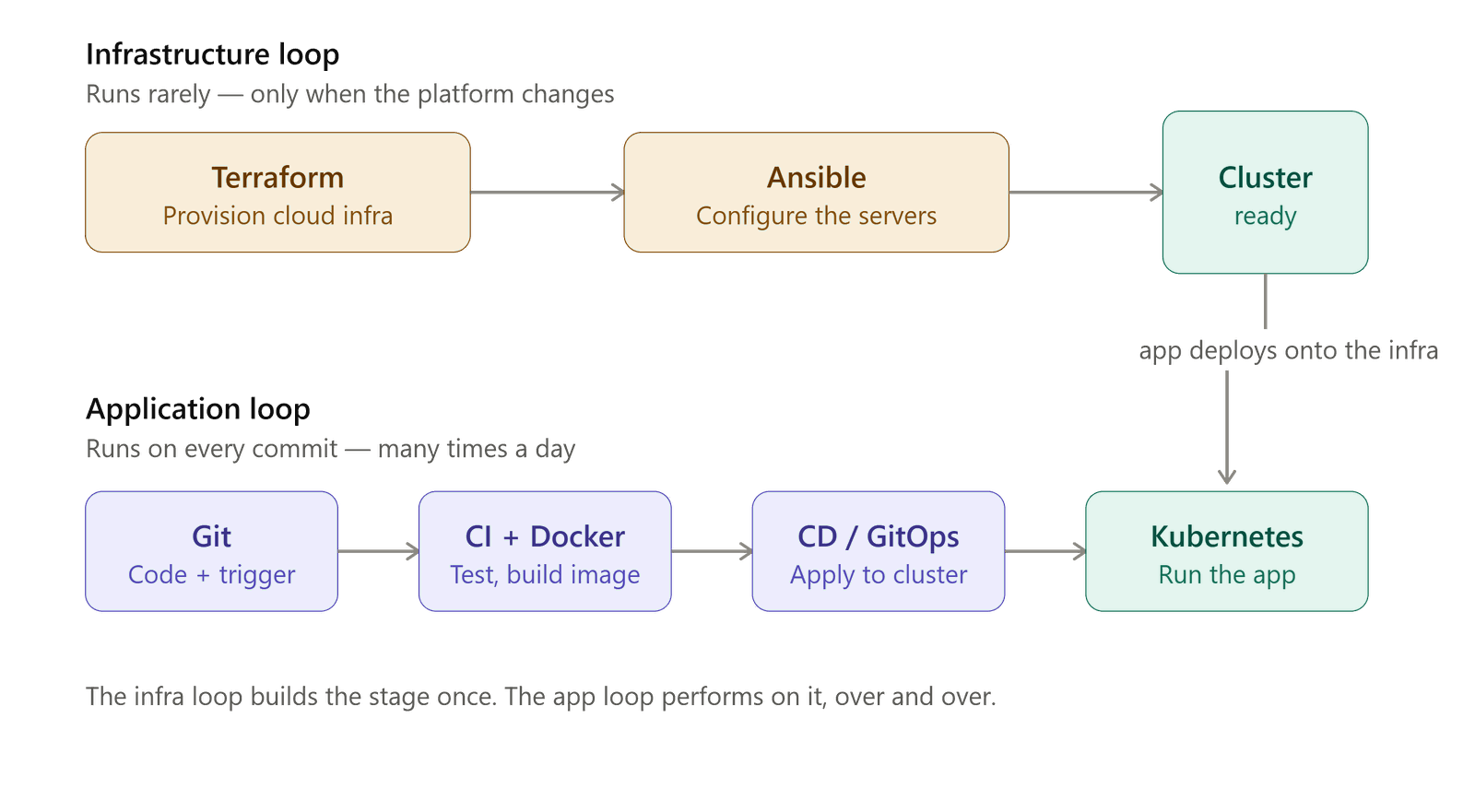 The two loops โ infrastructure (outer) vs application delivery (inner), sharing one Git repo