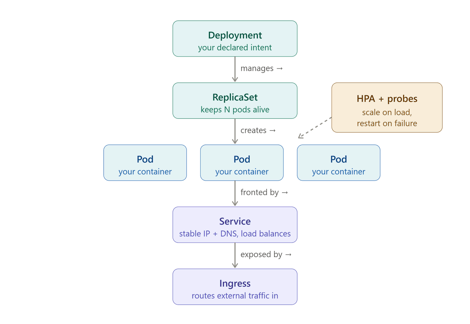 The Kubernetes controller chain: API server โ Deployment โ ReplicaSet โ Pod โ Container, each watching the layer below