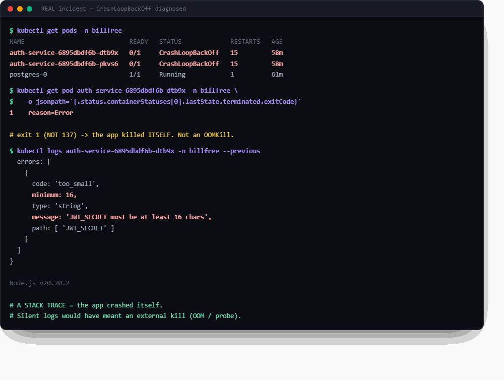 Real terminal output showing two auth-service pods in CrashLoopBackOff with 15 restarts, exit code 1 with reason Error, and logs revealing a Zod validation error that JWT_SECRET must be at least 16 chars