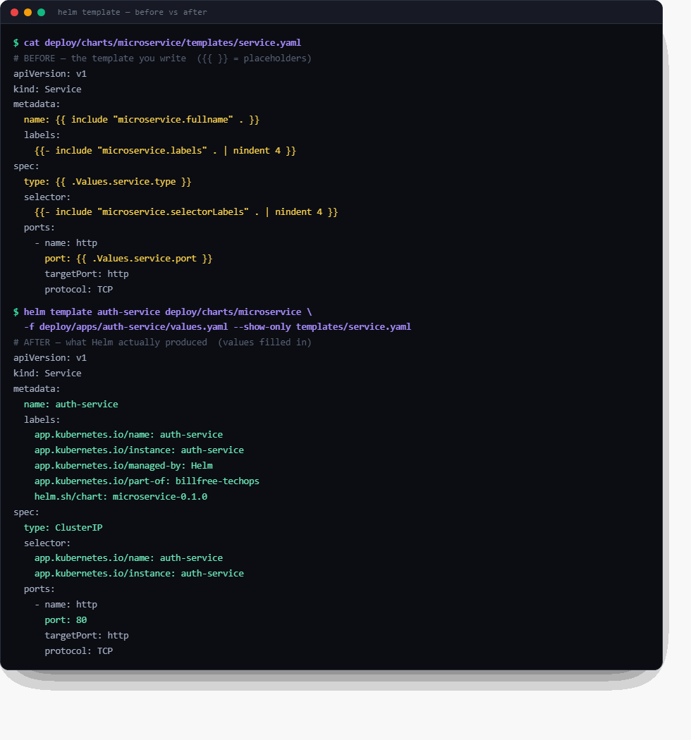 Real terminal output: the same Service manifest before templating (with {{ }} placeholders in yellow) and after helm template rendered it (with real values filled in, in green)