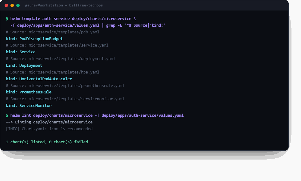 Real terminal output of helm template and helm lint run on the billfree microservice chart, showing six Kubernetes objects rendered and a clean lint result