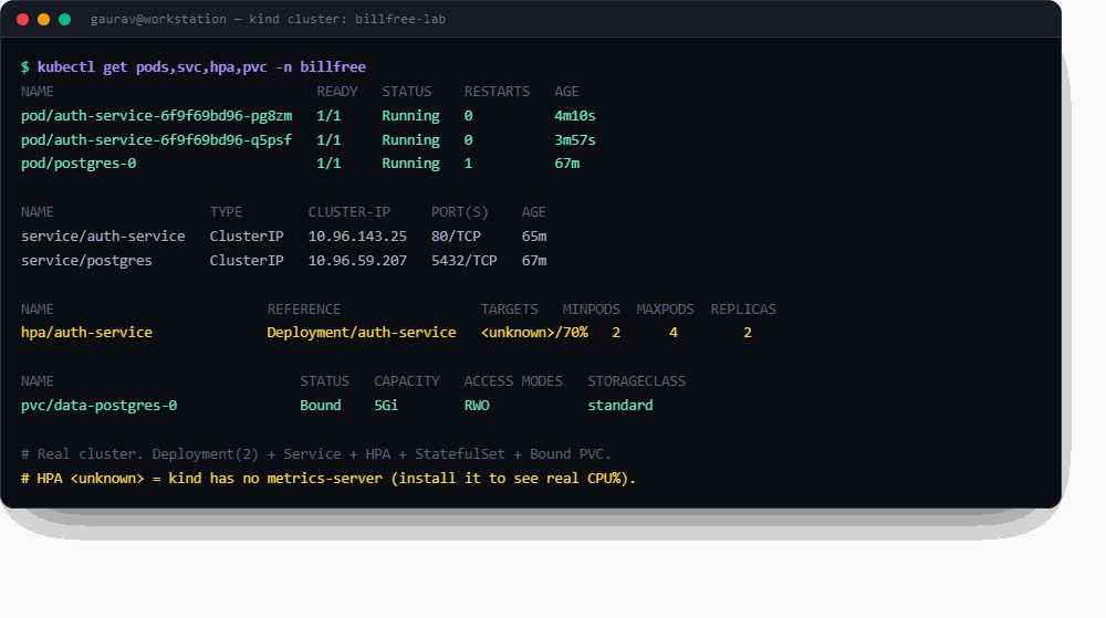 Real kubectl output from a live kind cluster: two auth-service pods Running, postgres-0 Running, ClusterIP services, HPA with 2 replicas, and the data-postgres-0 PVC Bound at 5Gi