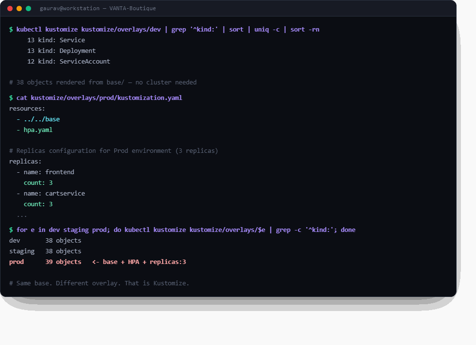 Real terminal output: kubectl kustomize rendering the VANTA dev overlay into 38 objects, the prod kustomization.yaml adding hpa.yaml and replicas 3, and a comparison showing dev 38, staging 38, prod 39 objects
